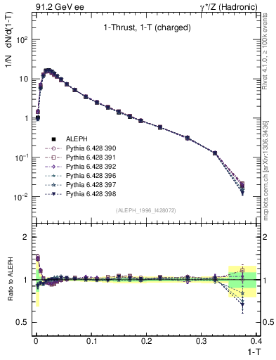 Plot of tau in 91.2 GeV ee collisions