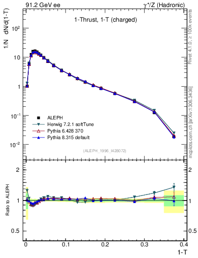 Plot of tau in 91.2 GeV ee collisions