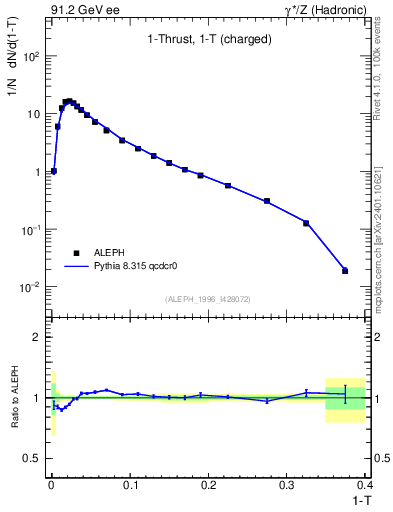 Plot of tau in 91.2 GeV ee collisions