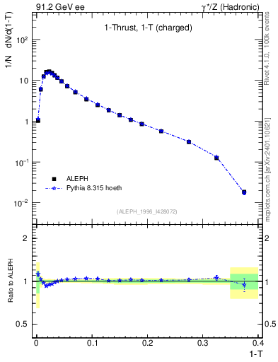 Plot of tau in 91.2 GeV ee collisions