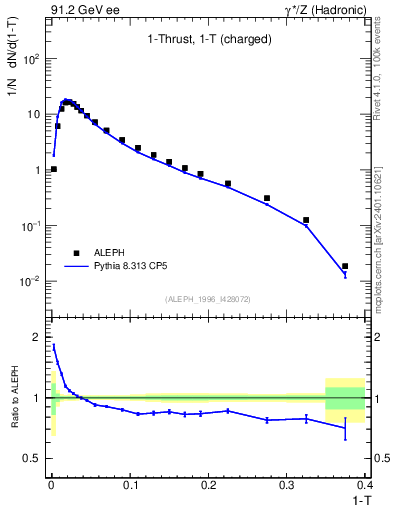 Plot of tau in 91.2 GeV ee collisions