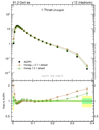 Plot of tau in 91.2 GeV ee collisions