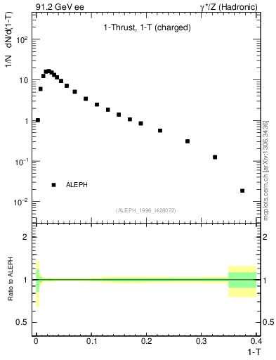 Plot of tau in 91.2 GeV ee collisions