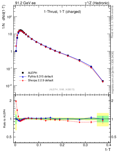 Plot of tau in 91.2 GeV ee collisions