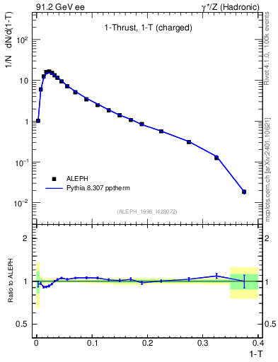 Plot of tau in 91.2 GeV ee collisions