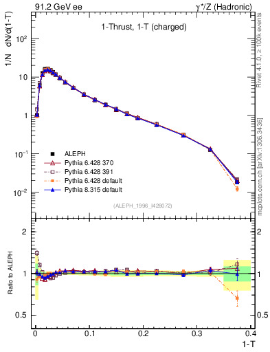 Plot of tau in 91.2 GeV ee collisions