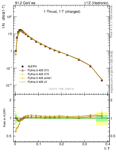 Plot of tau in 91.2 GeV ee collisions