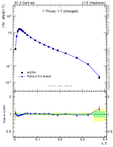 Plot of tau in 91.2 GeV ee collisions
