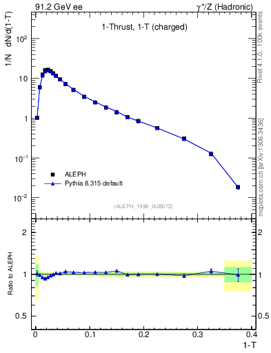 Plot of tau in 91.2 GeV ee collisions