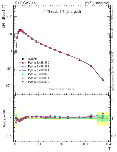 Plot of tau in 91.2 GeV ee collisions