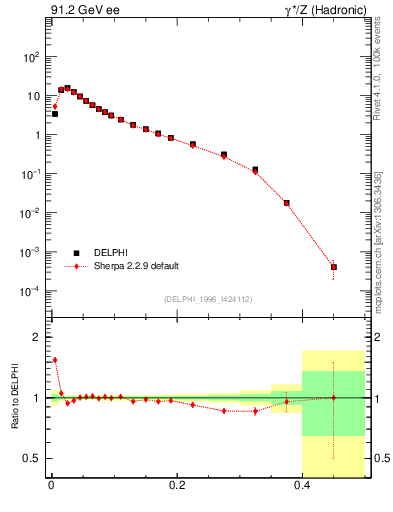 Plot of tau in 91.2 GeV ee collisions
