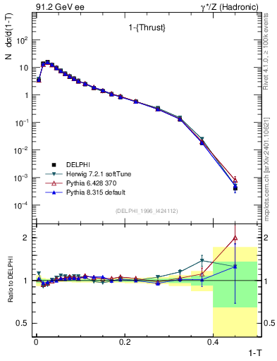 Plot of tau in 91.2 GeV ee collisions