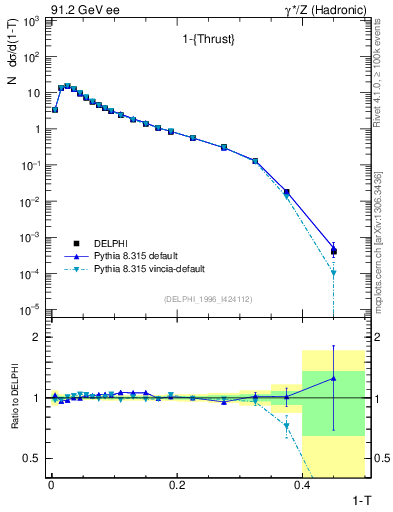 Plot of tau in 91.2 GeV ee collisions