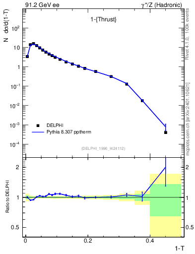 Plot of tau in 91.2 GeV ee collisions