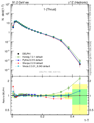 Plot of tau in 91.2 GeV ee collisions