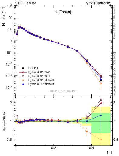 Plot of tau in 91.2 GeV ee collisions