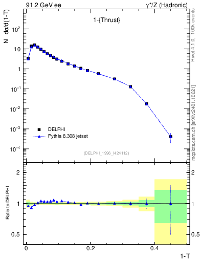 Plot of tau in 91.2 GeV ee collisions