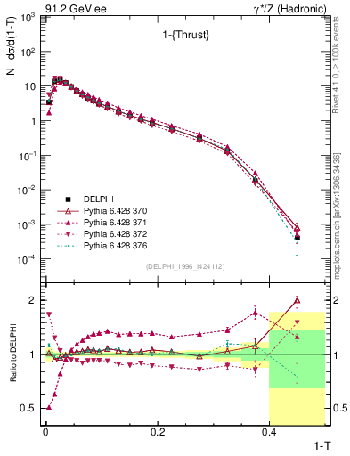 Plot of tau in 91.2 GeV ee collisions