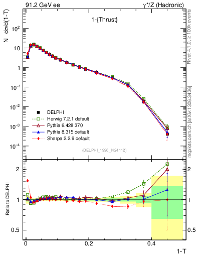 Plot of tau in 91.2 GeV ee collisions