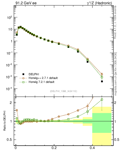 Plot of tau in 91.2 GeV ee collisions