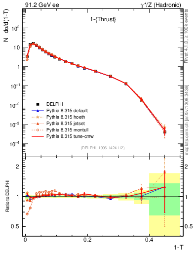 Plot of tau in 91.2 GeV ee collisions