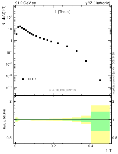 Plot of tau in 91.2 GeV ee collisions
