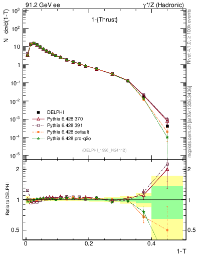 Plot of tau in 91.2 GeV ee collisions