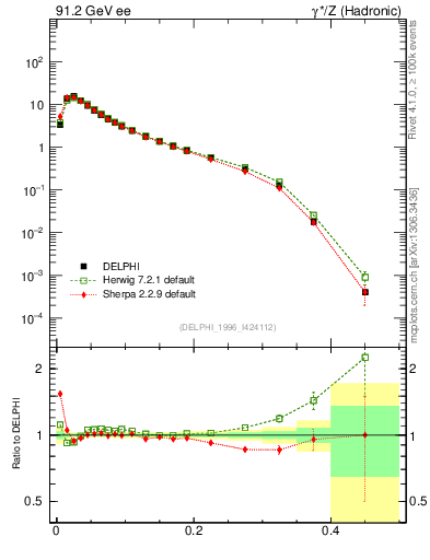 Plot of tau in 91.2 GeV ee collisions
