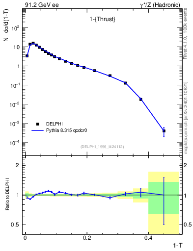 Plot of tau in 91.2 GeV ee collisions