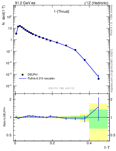 Plot of tau in 91.2 GeV ee collisions