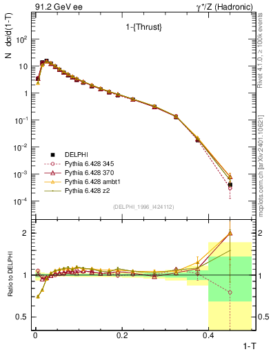Plot of tau in 91.2 GeV ee collisions