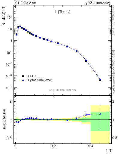 Plot of tau in 91.2 GeV ee collisions