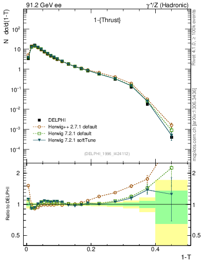 Plot of tau in 91.2 GeV ee collisions