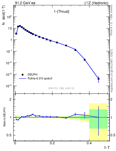 Plot of tau in 91.2 GeV ee collisions