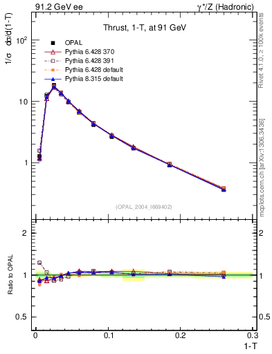 Plot of tau in 91.2 GeV ee collisions