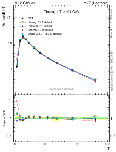 Plot of tau in 91.2 GeV ee collisions
