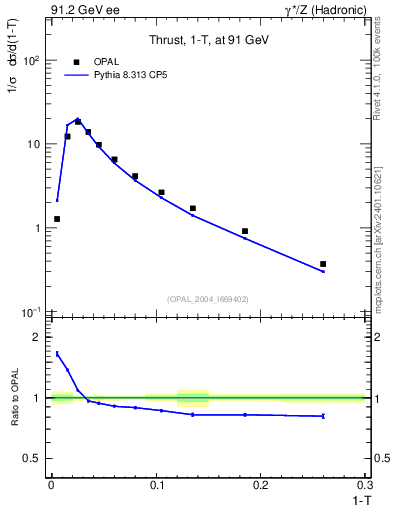 Plot of tau in 91.2 GeV ee collisions