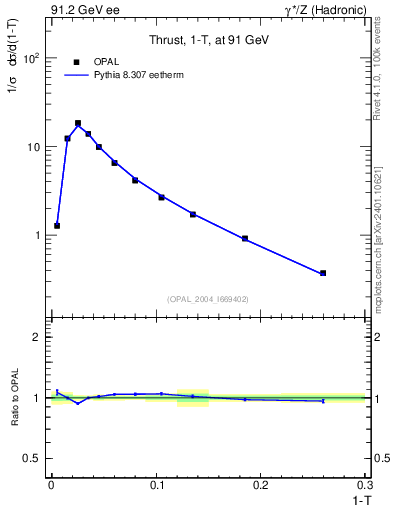 Plot of tau in 91.2 GeV ee collisions