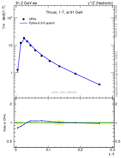 Plot of tau in 91.2 GeV ee collisions