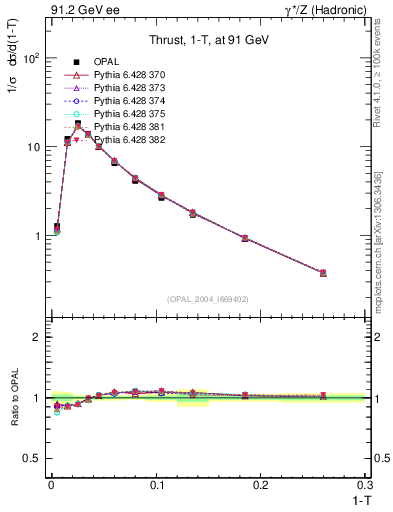 Plot of tau in 91.2 GeV ee collisions