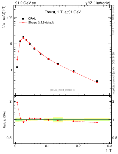 Plot of tau in 91.2 GeV ee collisions