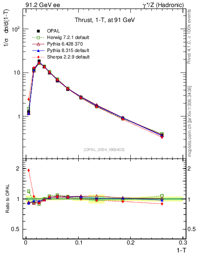 Plot of tau in 91.2 GeV ee collisions