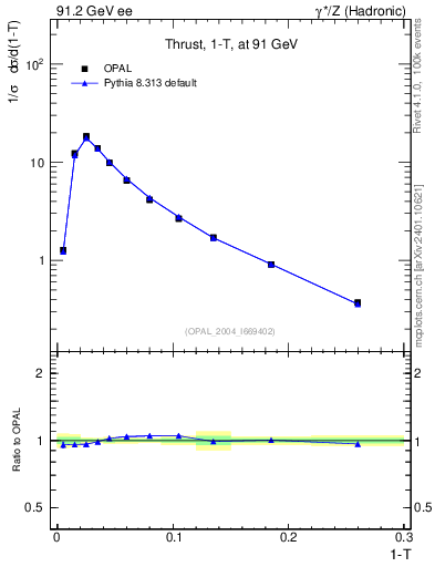 Plot of tau in 91.2 GeV ee collisions
