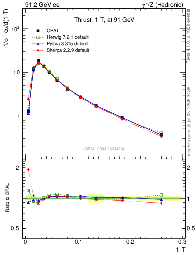 Plot of tau in 91.2 GeV ee collisions