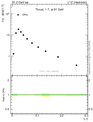 Plot of tau in 91.2 GeV ee collisions