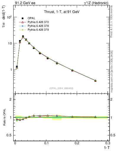 Plot of tau in 91.2 GeV ee collisions