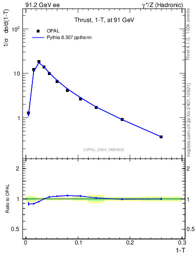 Plot of tau in 91.2 GeV ee collisions