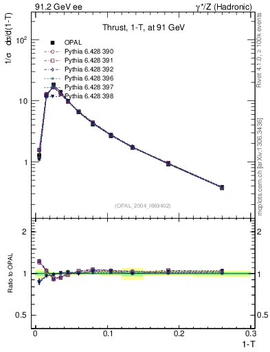 Plot of tau in 91.2 GeV ee collisions