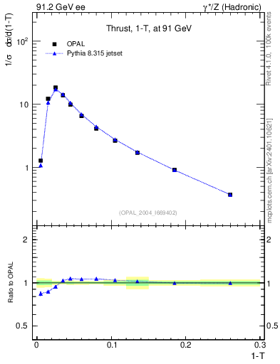 Plot of tau in 91.2 GeV ee collisions