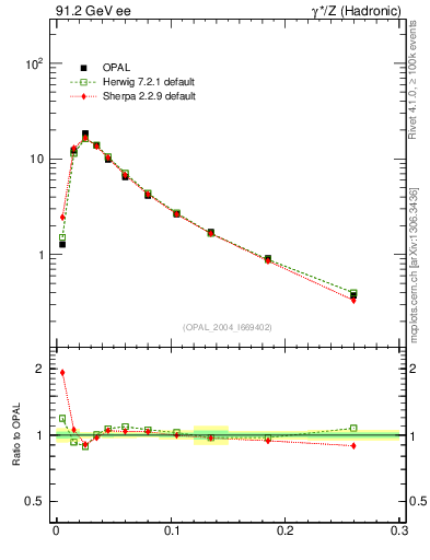 Plot of tau in 91.2 GeV ee collisions